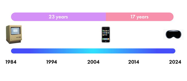 It was 23 years from Macintosh to iPhone. It’s been 17 years since the iPhone.