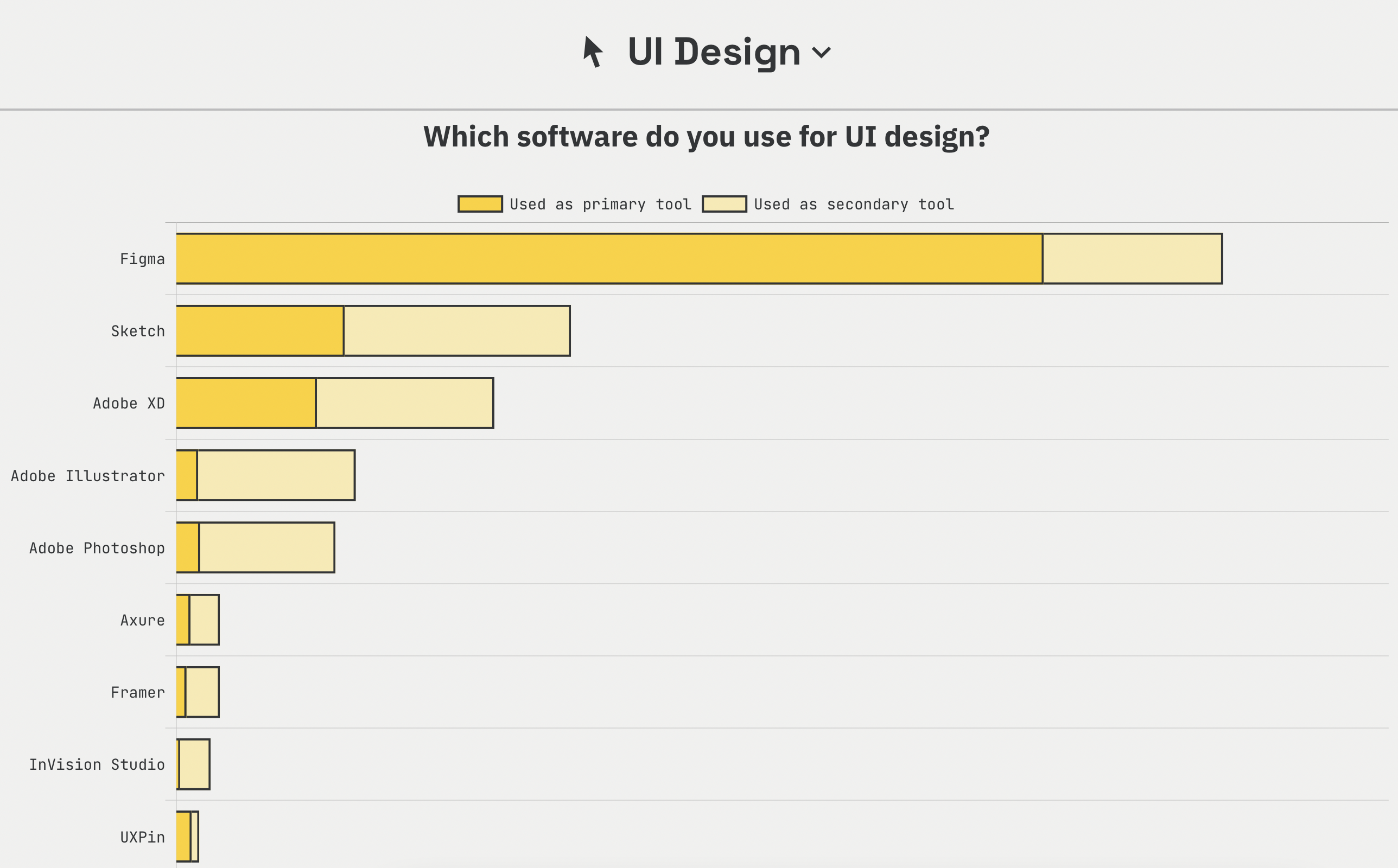 Figma leads by a ton, Sketch in 2nd, Adobe XD in 3rd