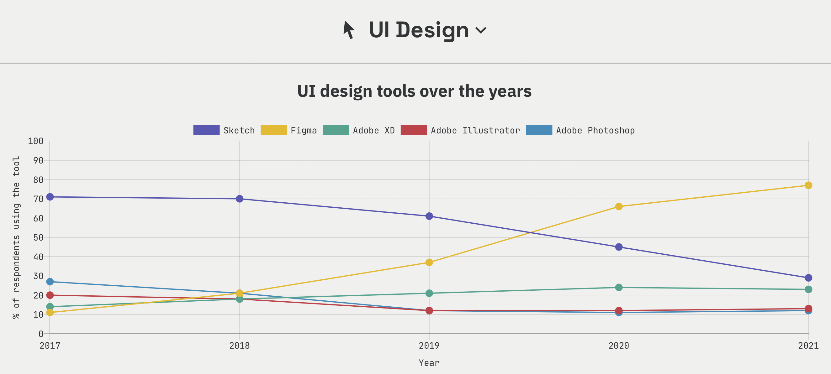 Graph showing results since 2017. Figma is going way up and Sketch is dropping fast.