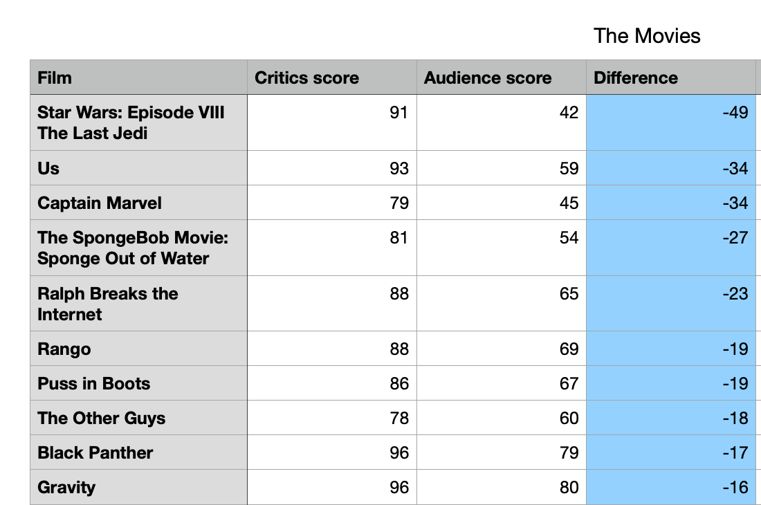 The Last Jedi' is scoring low with audiences on Rotten Tomatoes