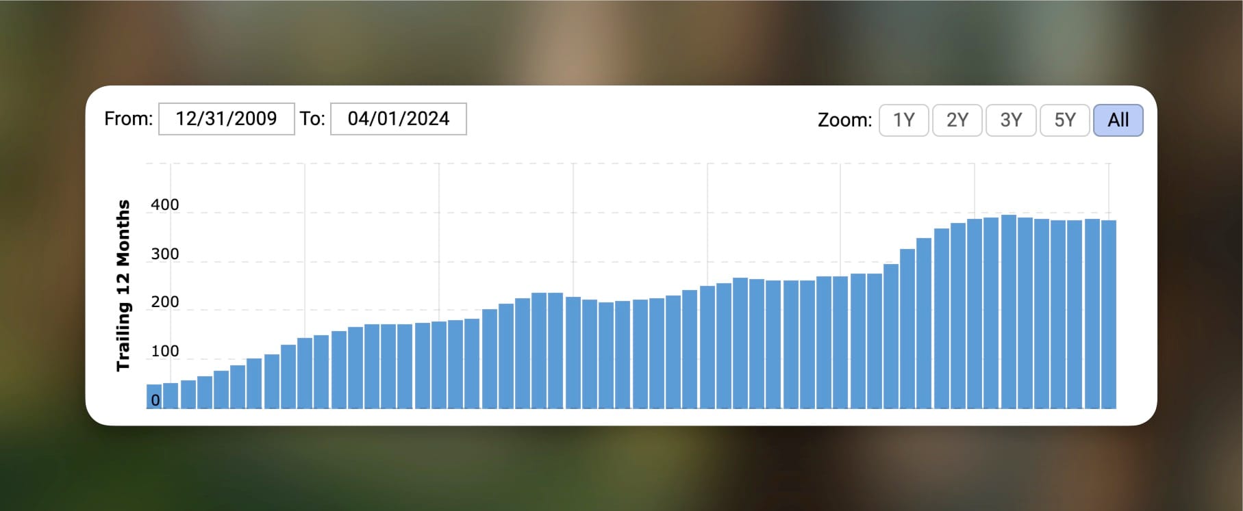 Apple revenue from 2009 through 2024