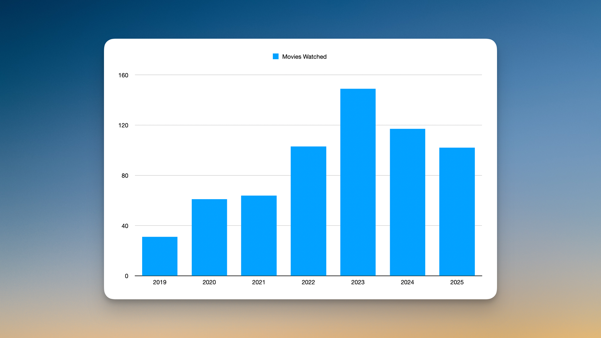 471 movies in 4 years (and my fav 2025 films)
