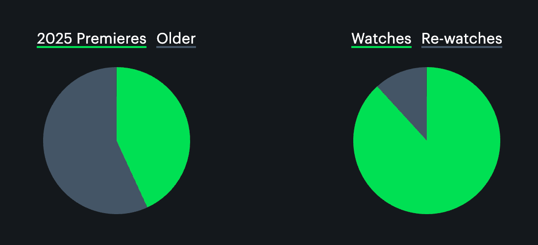 471 movies in 4 years (and my fav 2025 films)