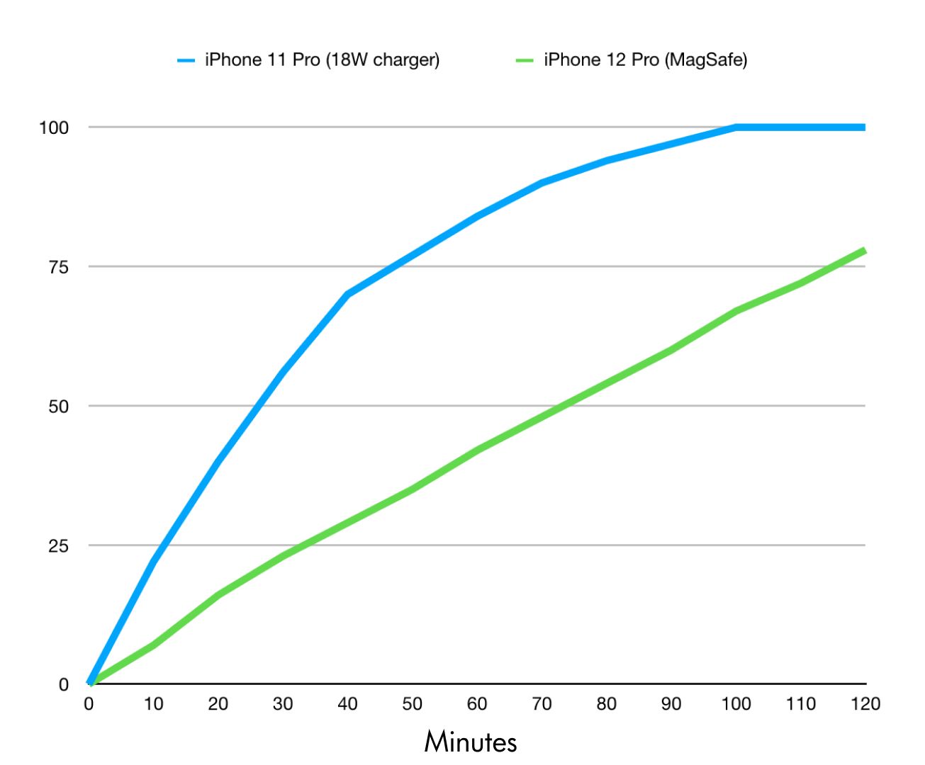 How Fast Does the MagSafe Puck Charge the iPhone 12 Pro?