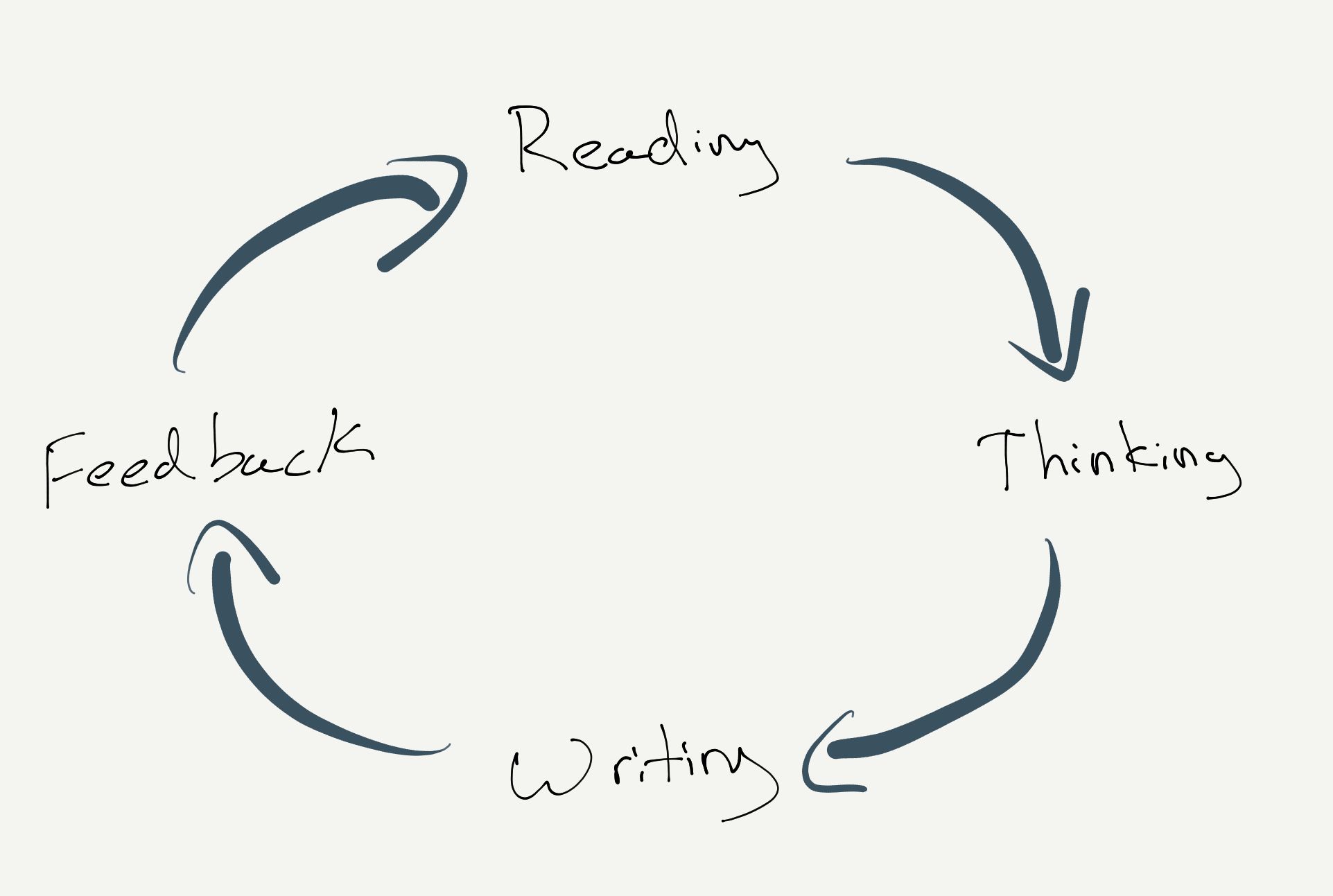 How I Read More, Write More, and Think More