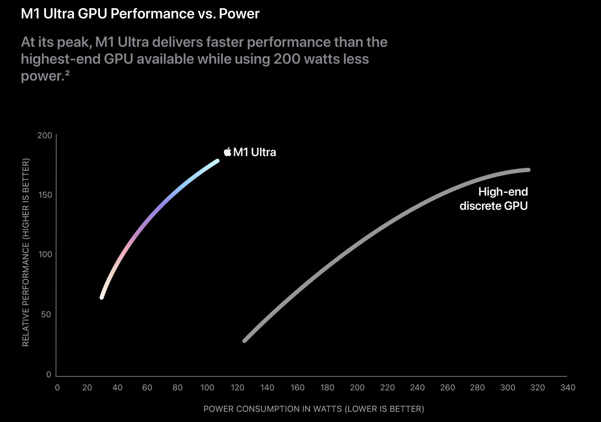 Is the M1 Ultra an RTX 3090 Killer?