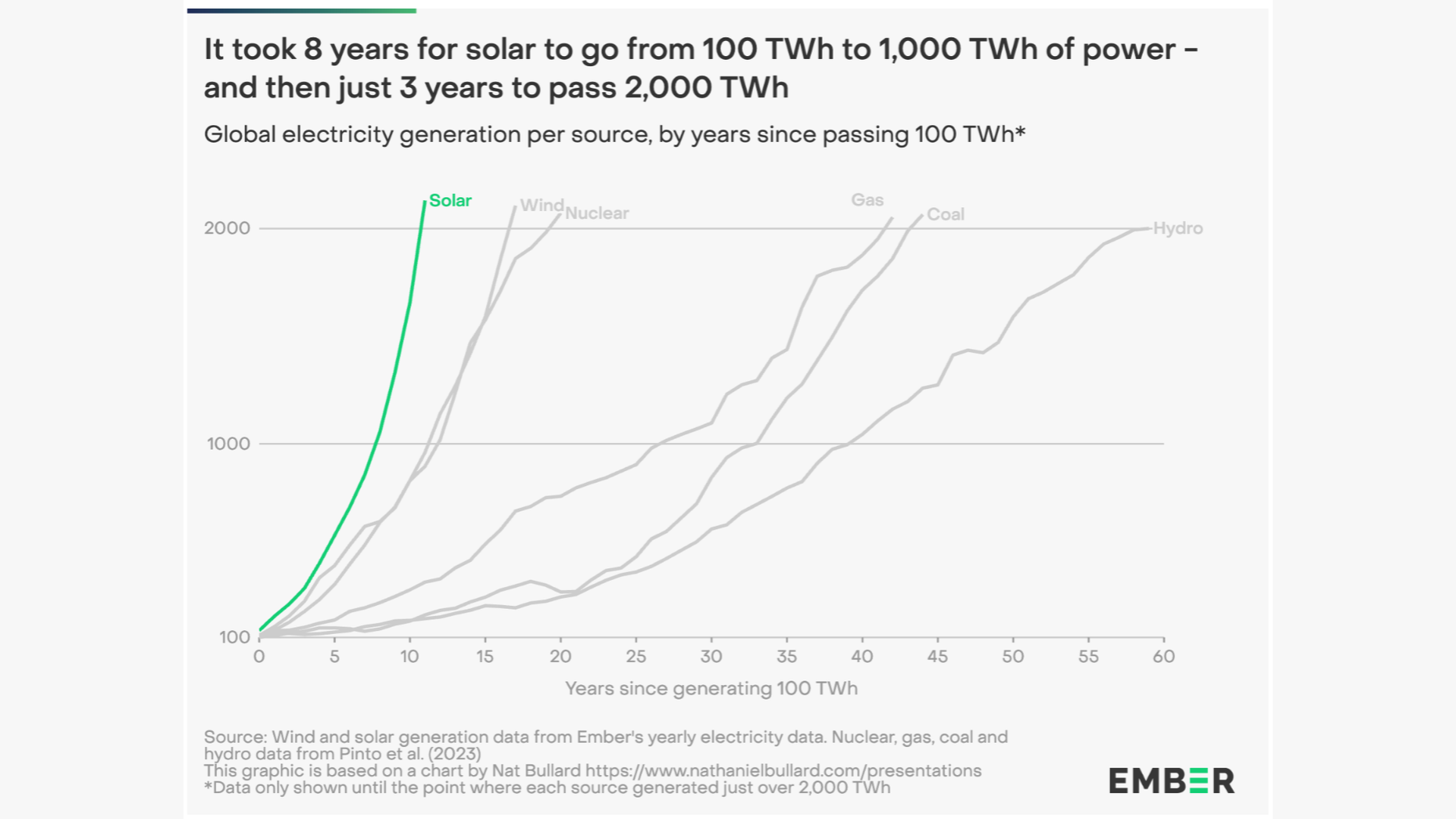 Solar is on a freaking roll
