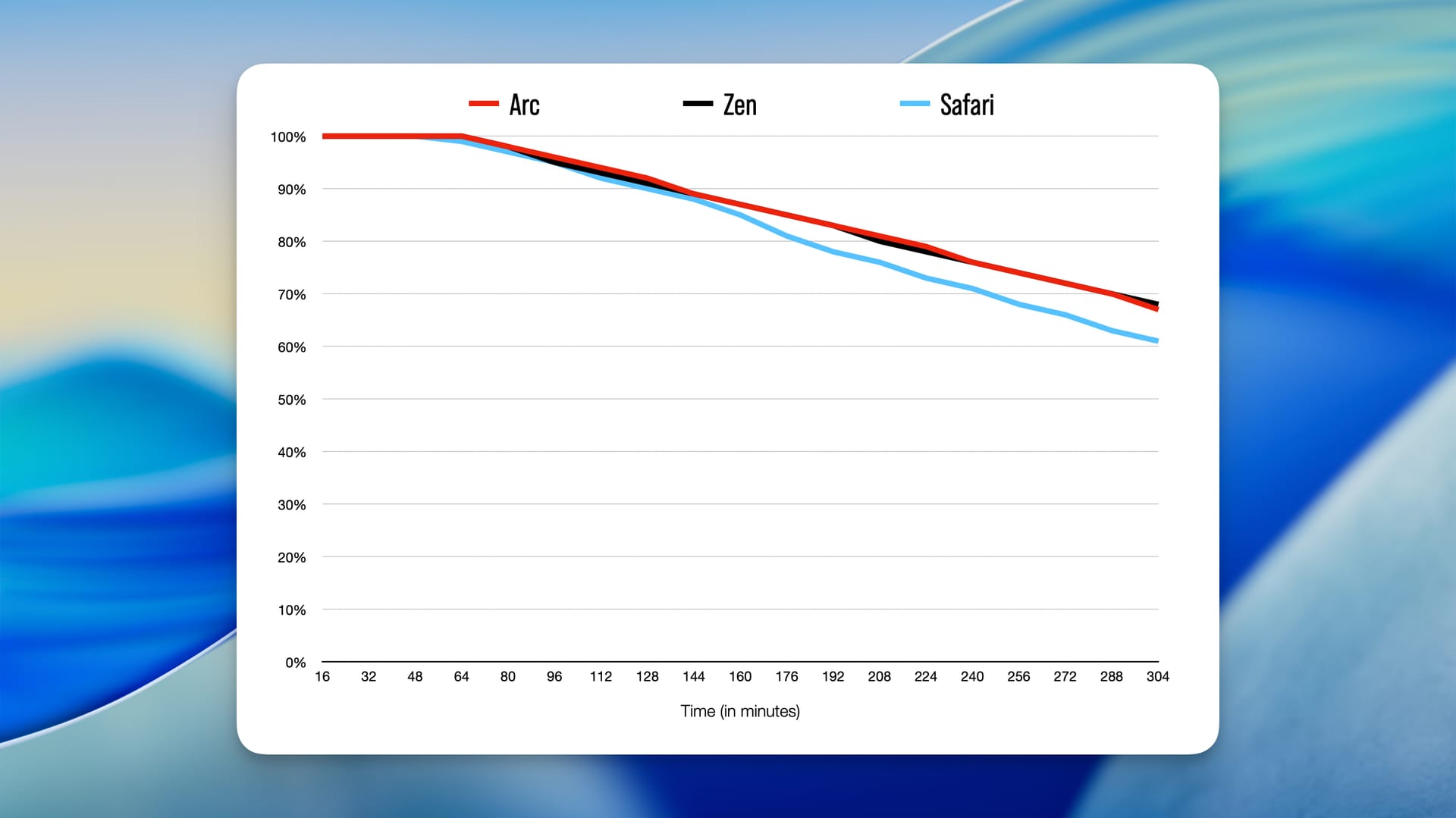 Seriously, use the browser you like, don't worry about battery