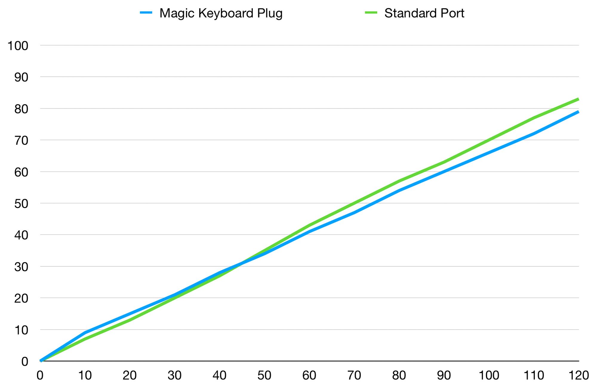 How Fast Does the USB-C Plug on the Magic Keyboard Charge the iPad Pro?