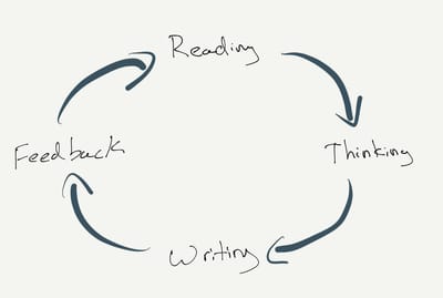 How I Read More, Write More, and Think More