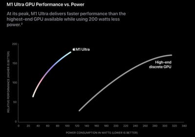 Is the M1 Ultra an RTX 3090 Killer?