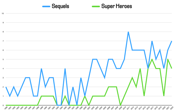 Does Hollywood Actually Make More Sequels and Super Hero Movies Than They Used To?