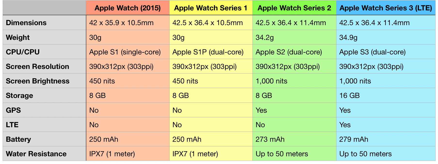 Apple Watch Series 3  Features, Specs, Prices